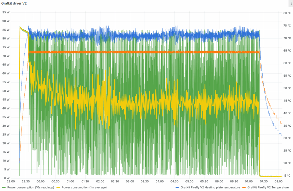 Graph with power consumption and temperatures