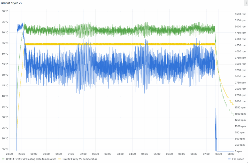 Gratkit temperature and fan speed
