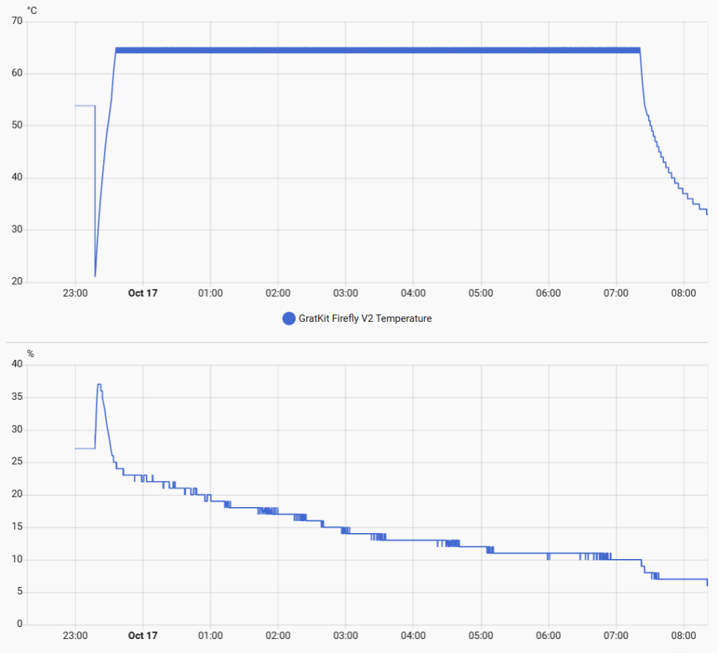 Gratkit humidity and temperature