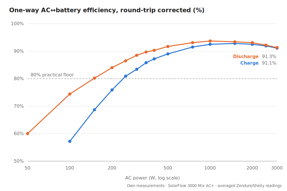 Zendure SolarFlow 3000 AC+ Efficiency: Measurements And Tips